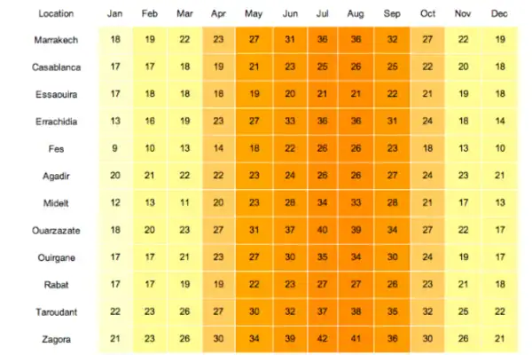 Weather in Morocco